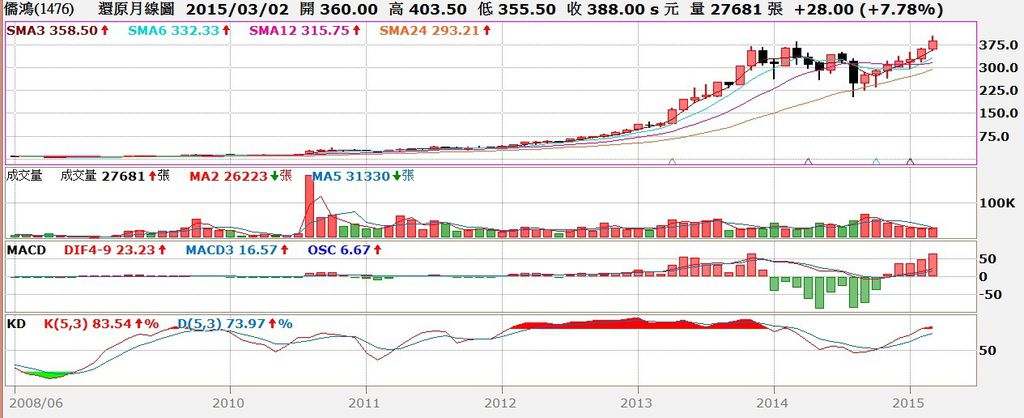 儒鴻(1476)股價還原權息月K線圖