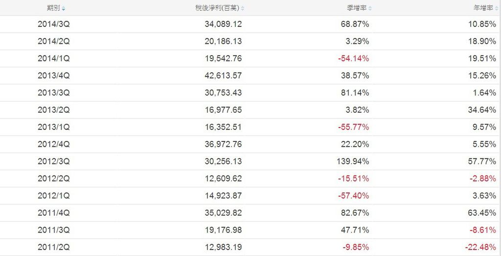 2317單季稅後淨利成長率