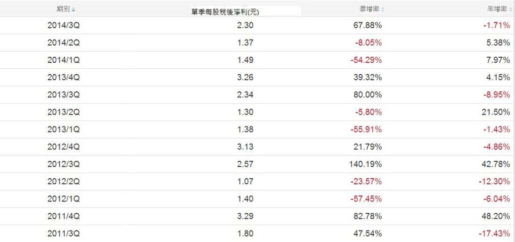 2317單季每股稅後淨利成長率