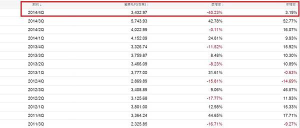 2201單季毛利成長率