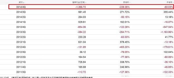 2201單季營業利益成長率