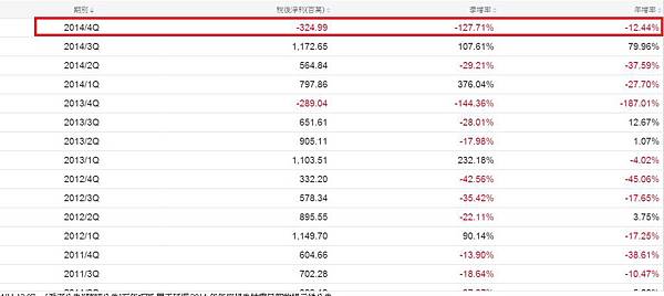 2201單季稅後淨利成長率