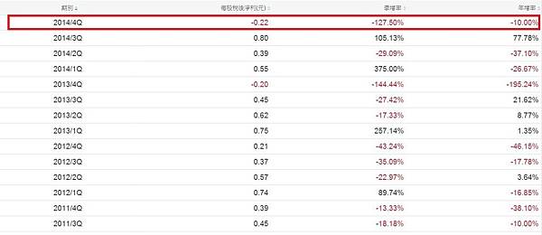 2201單季每股EPS成長率