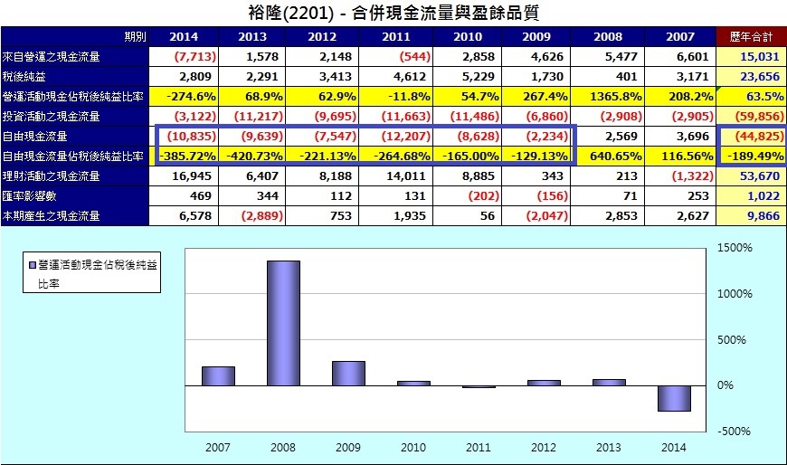 2201長期自由現金流量統計表