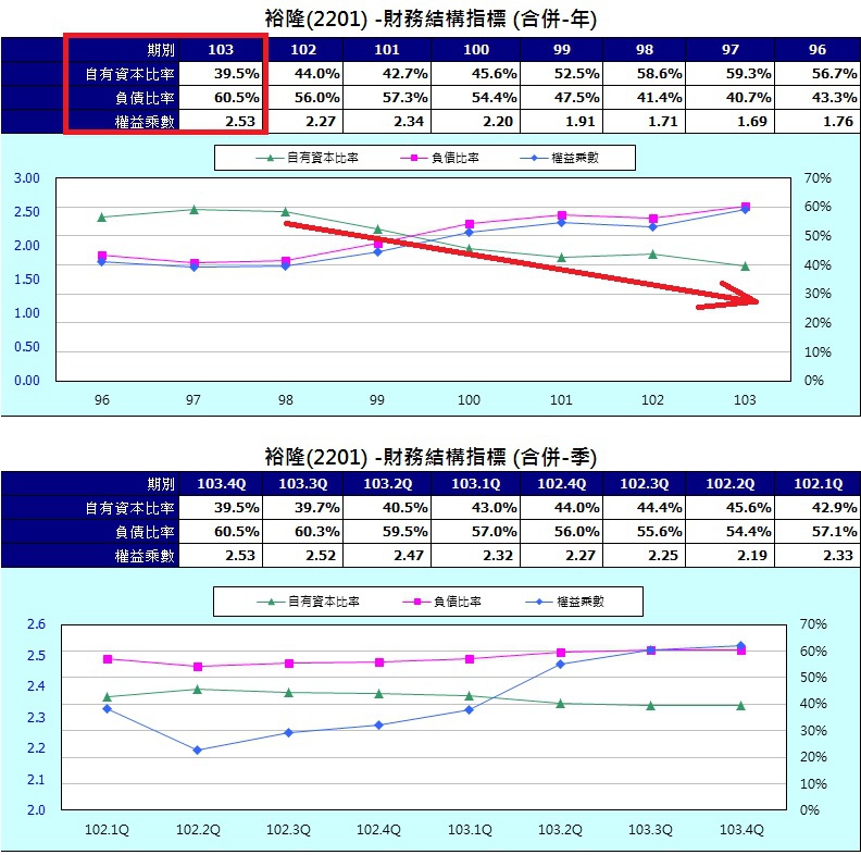 2201財務結構比率表 2201財務結構比率表