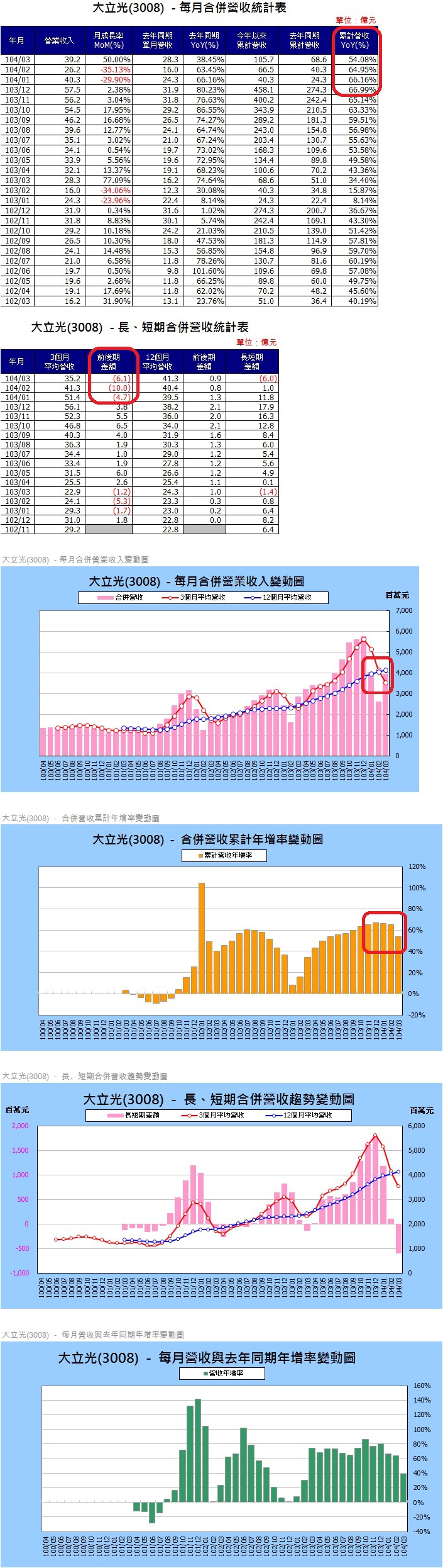 3008各月營收圖表