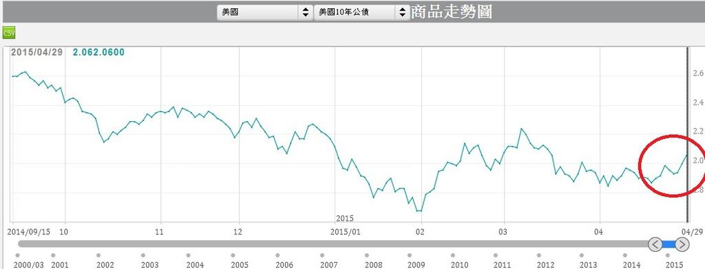 美國10年期公債殖利率走勢圖