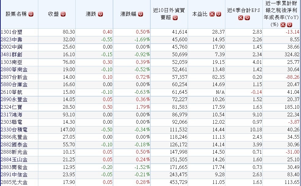 20150505過去10個交易日外資大量買超公司及其2014年EPS及本益比 20150505過去10個交易日外資大量買超公司及其2014年EPS及本益比