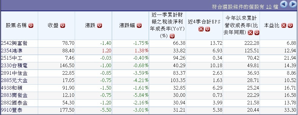 20150507過去10個交易日外資大量買超且2014年獲利及2015年首季營收成長公司名單