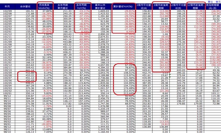 宏達電(2498)200910~201309每月營業收入 ~1