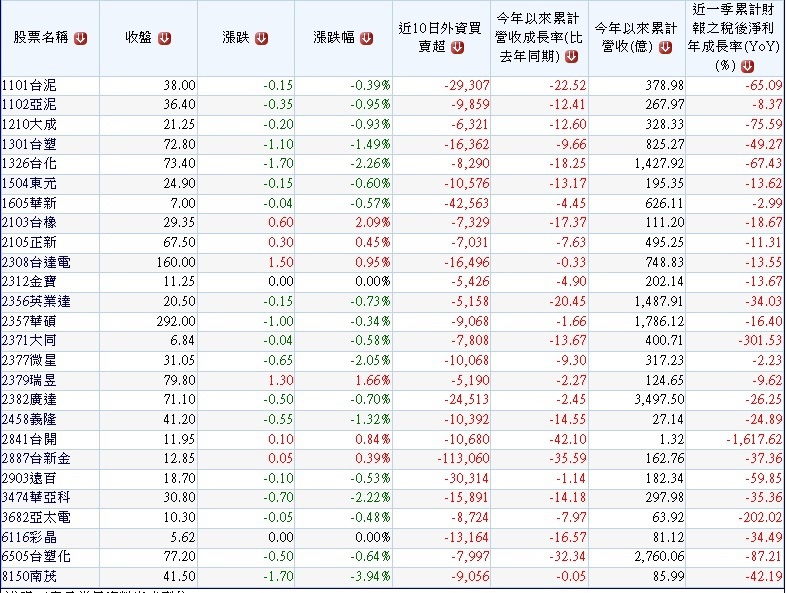 20150613過去10個交易日那些營收及獲利衰退公司成為外資的提款機~1