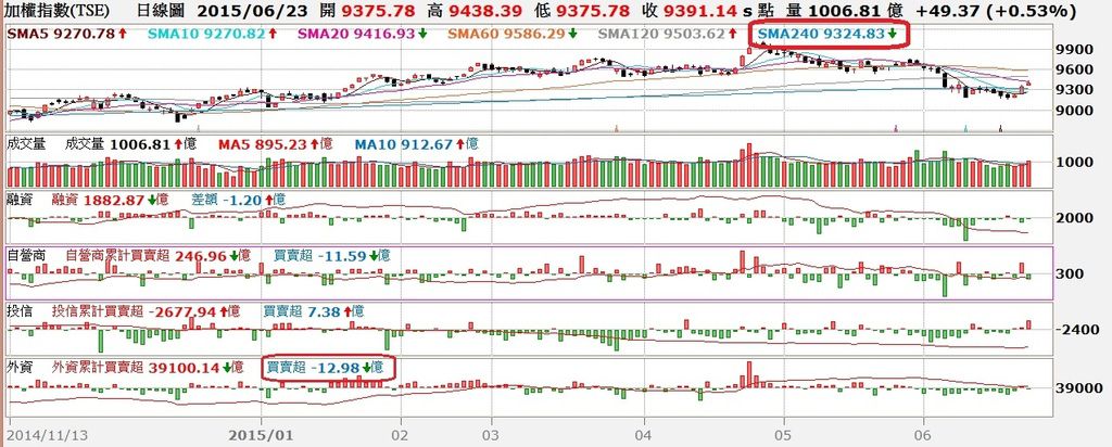 台股日K線圖與三大法人買賣超對照圖