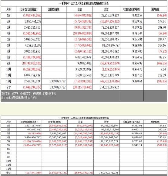 台股各月收盤指數與三大法人買賣超