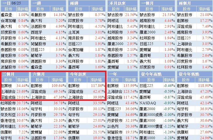 表現最好股市