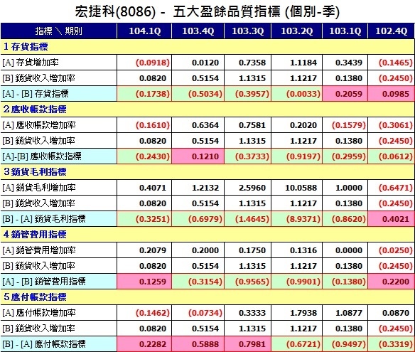 宏捷科(8086)五大盈餘品質指標