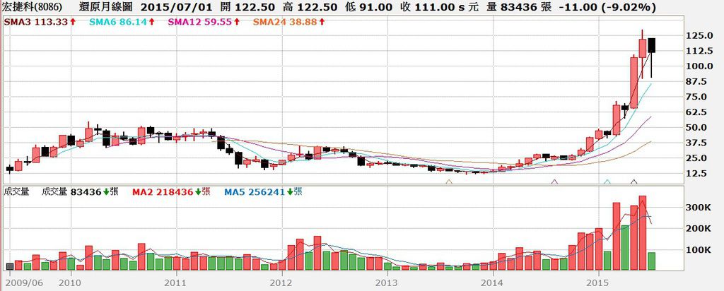宏捷科(8086)股價還原權息月K線圖