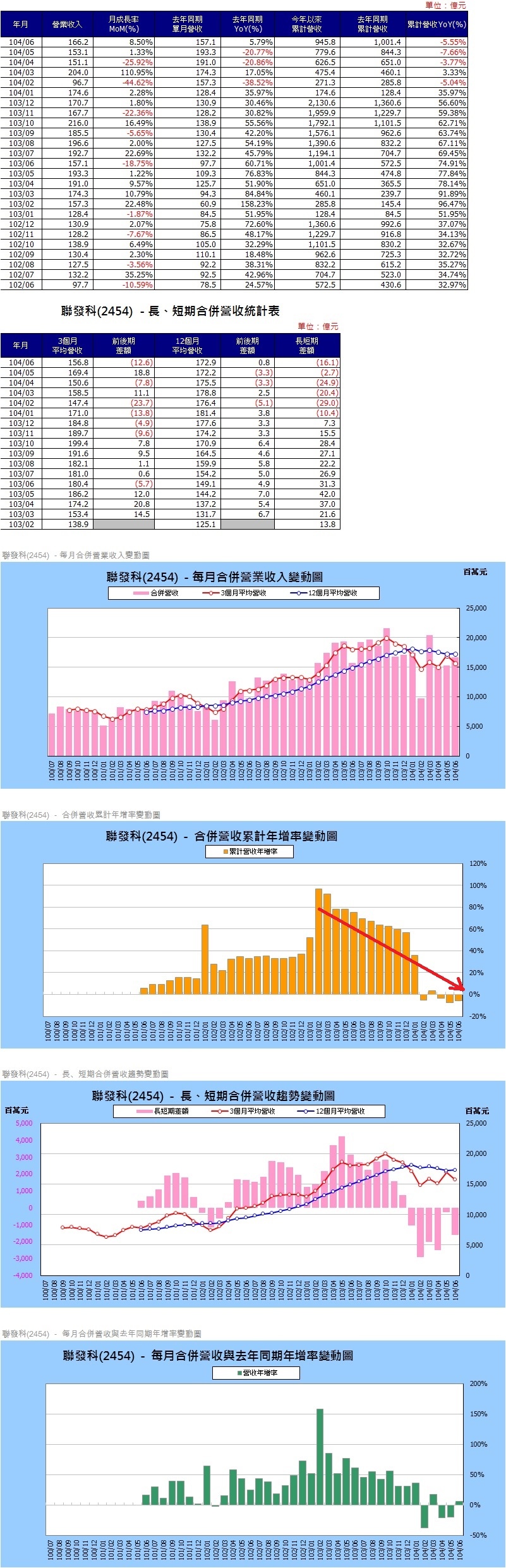 聯發科(2454)各月營收圖表