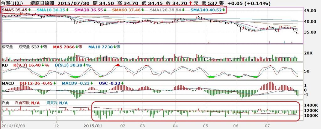台泥(1101)還原權息日K線與三大法人買賣超對這圖