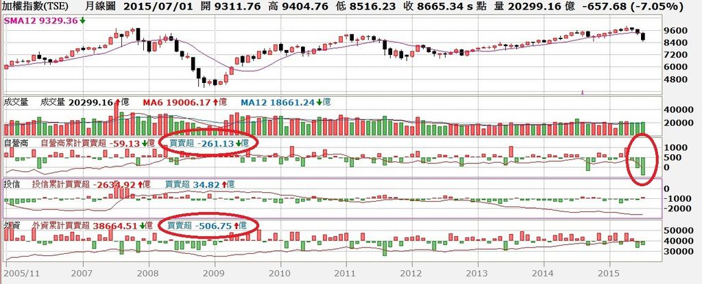 台股月K線圖與三大法人買賣超對照圖