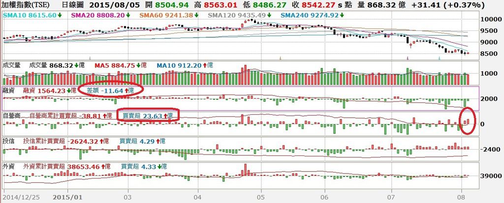 台股日K線圖與三大法人買賣超對照圖