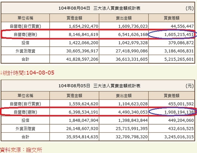 單日三大法人買賣超