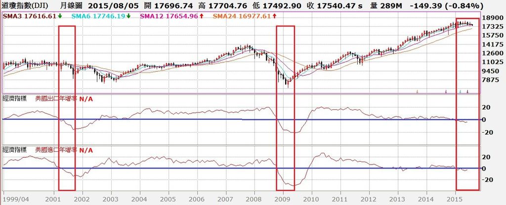 道瓊指數月K線與進、出口年增率走勢對照圖