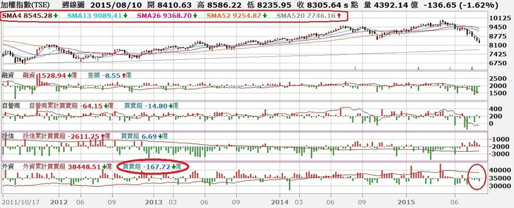 台股周K線圖與三大法人買賣超對照圖