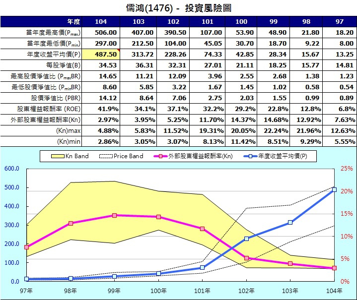 儒鴻(1476)投資風險圖