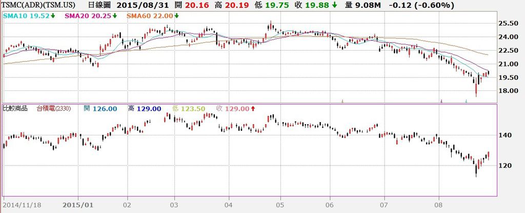 台積電ADR與普通股日K線對照圖