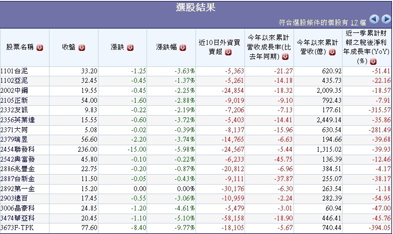 20150924過去兩周外資大賣超且2015年營收及獲利衰退之公司~1