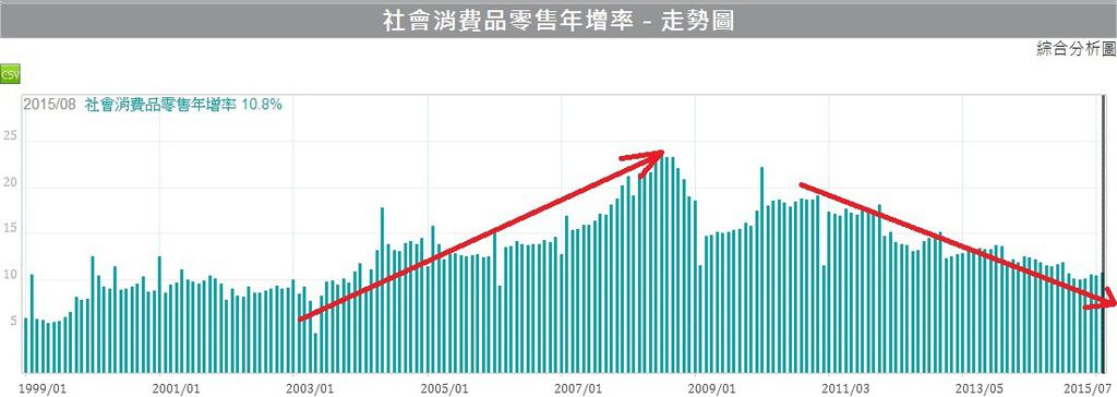 中國內需市場零售額年增率