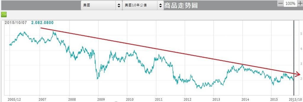 美國10年期公債殖利率走勢圖