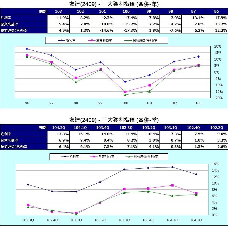 友達(2409)三大獲利指標