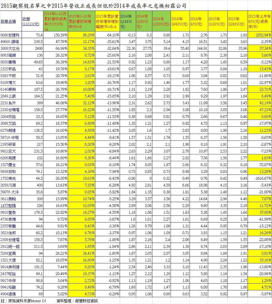 2015觀察股名單之中2015年營收正成長但低於2014年成長率之危機初露公司