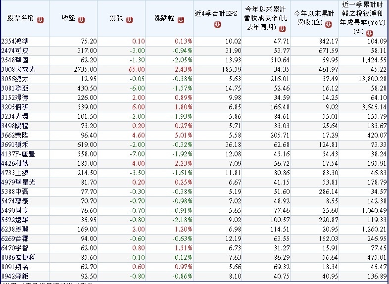 20151122今年(2015)前三季及營收高成長之公司~1 20151122今年(2015)前三季及營收高成長之公司~1