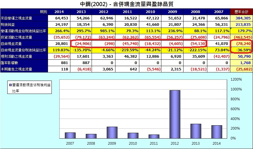 中鋼(2002)合併現金流量統計表