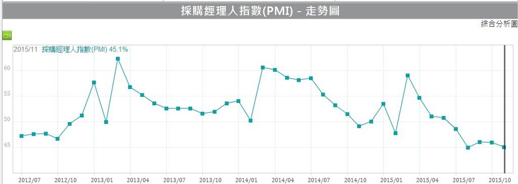 PMI指數~1