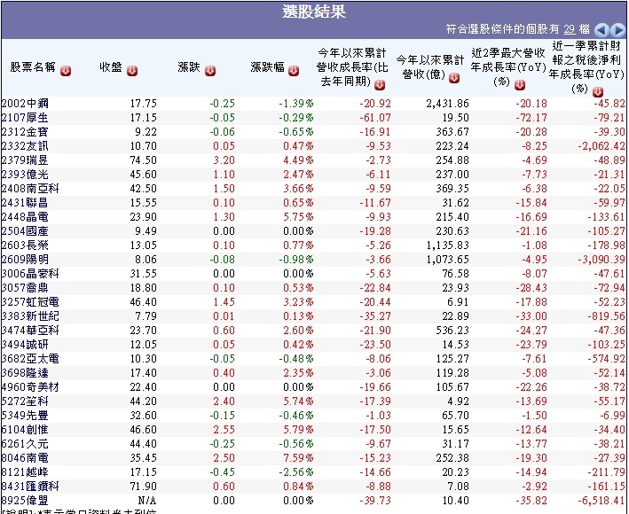 20151204今年(2015)營收及獲利逐季下降且相較去年負成長的公司~1