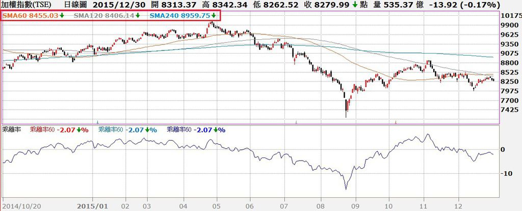 台股日K線與60日乖離率走勢對照圖