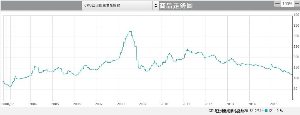 CRU亞洲鋼鐵價格指數