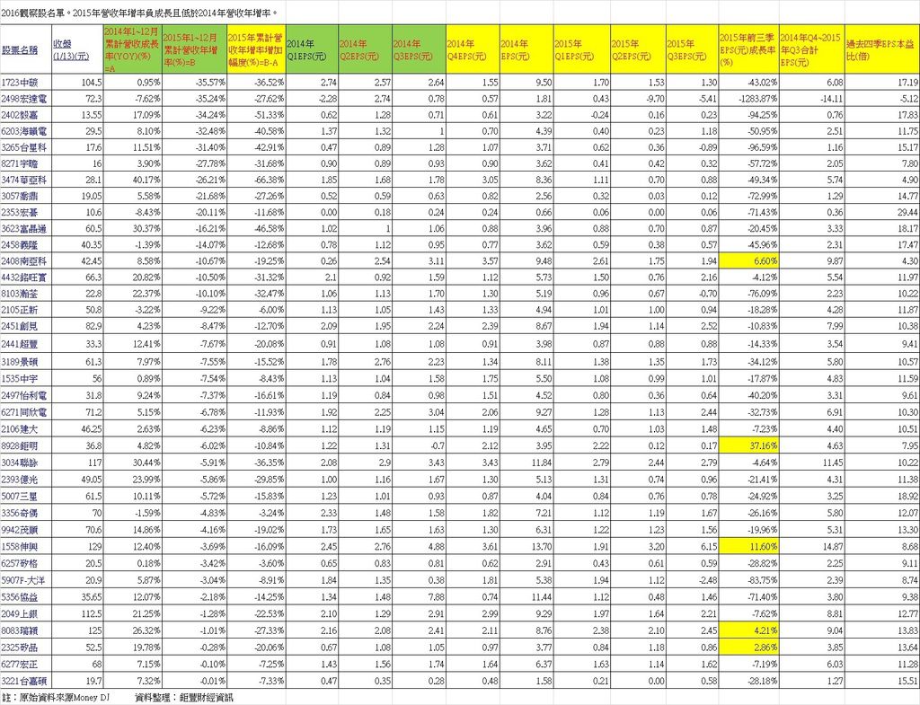 2016觀察股名單。2015年營收年增率負成長且低於2014年營收年增率