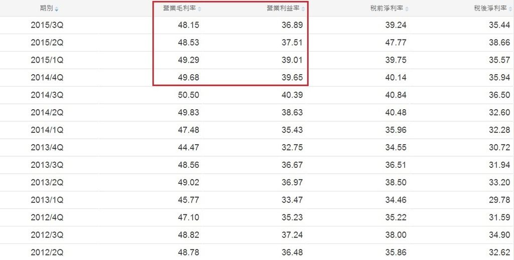 2330單季獲利性指標