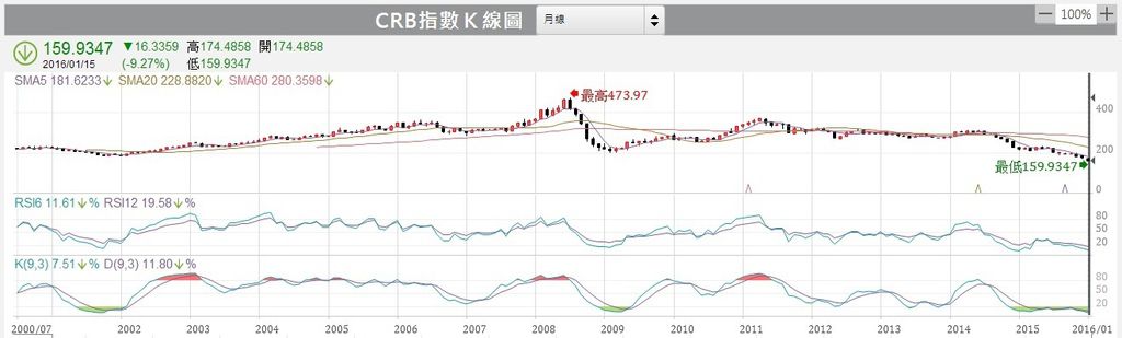 CRB指數月K線圖