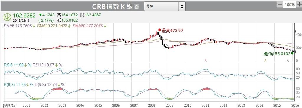 CRB指數月線圖