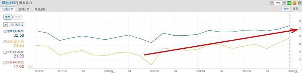 鑽全(1527)單季獲利性指標~1