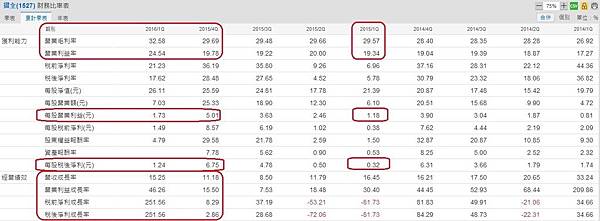 鑽全(1527)季累計財務比率表