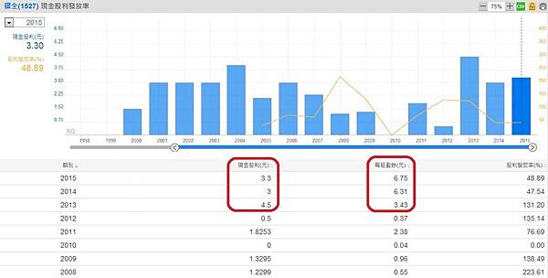 鑽全(1527)歷年現金股利