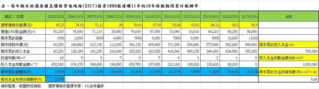 每年期末依還原權息價格買進鴻海(2317)股票1000股連續11年的10年持股期間累計報酬率