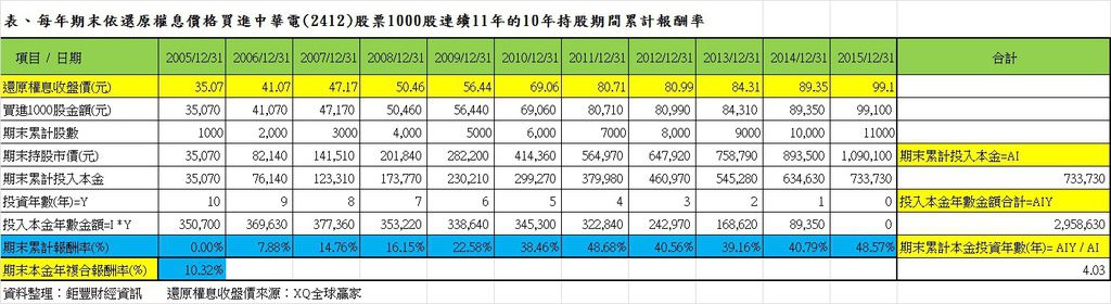 表、每年期末依還原權息價格買進中華電(2412)股票1000股連續11年的10年持股期間累計報酬率