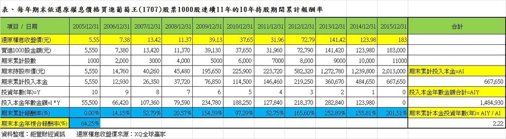 表、每年期末依還原權息價格買進葡萄王(1707)股票1000股連續11年的10年持股期間累計報酬率